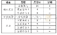 《表1 基础阶段外语课程设置》