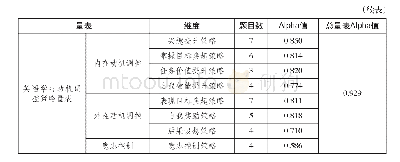 《表1 两份量表的维度及Alpha值》