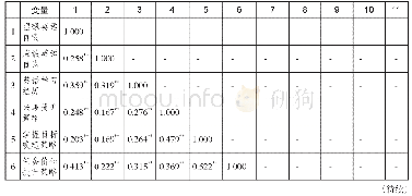 《表2 各变量之间的相关系数、平均值（M）和标准差（SD)(N=346)》