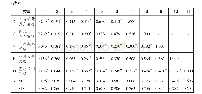 表2 各变量之间的相关系数、平均值（M）和标准差（SD)(N=346)