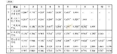 《表2 各变量之间的相关系数、平均值（M）和标准差（SD)(N=346)》