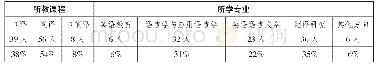 表2 研究对象教授课程及所学专业信息（N=103)