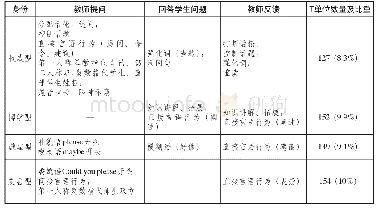 表3 构建四种语用身份的话语类型和分布