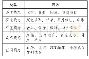 表2 多模态语篇涉及的多种模态