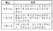 表3 多元识读表达内容分类框架