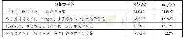 表4 各项分析类任务在两套教材思辨任务中的比例