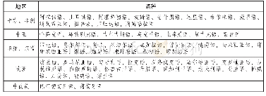 表1《实施令》中规定的53种特殊外语