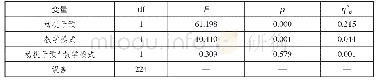 《表4 四个班学生学习努力程度后测的双因素方差分析》