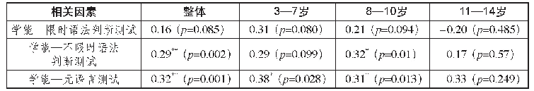 《表3 学能与语法测试成绩的相关分析》