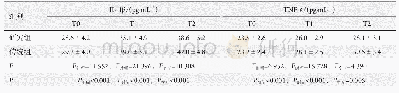 《表2 两组龈沟液中相关细胞因子水平变化 (n=45, )》