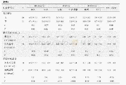 《表2 SF-12v2, IPSS, HADS, IIEF-5在不同社会人口统计学和临床特征上的比较 (n=80)》