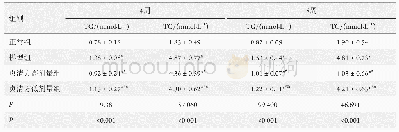 《表4 给药4, 8周后各组大鼠血脂的比较 (n=12)》