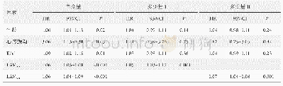 《表3 单变量和多变量模型的风险比 (95%CI)》