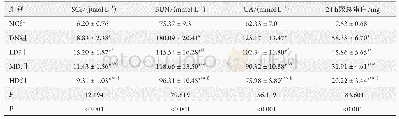 《表1 肾功能指标对比 (n=10, ±s)》