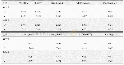 表2 PON1基因甲基化与端粒长度及临床指标相关性分析