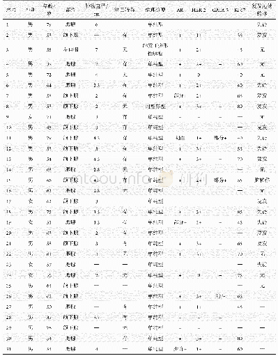 《表1 31例SDC临床特征》