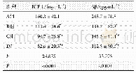 《表3 各组血清IGF-1和Aβ水平的比较 (n=30)》