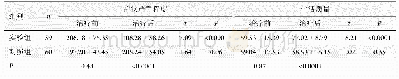 《表2 两组治疗前后症状严重程度和生活质量评分》