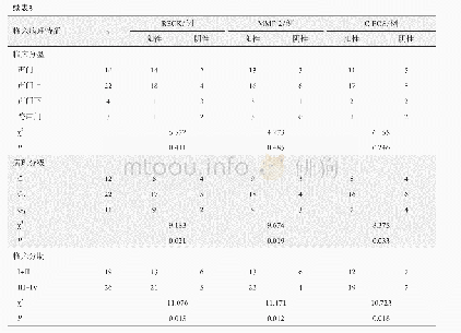 表3 喉癌组织中RECK,MMP-2及C-FOS阳性表达与临床病理特征之间的关系