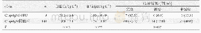 《表2 C1q+IgM共同阳性组与阴性组比较》