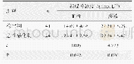表3 COPD稳定期和急性恶化期患者血清和痰夜中新喋呤浓度的比较