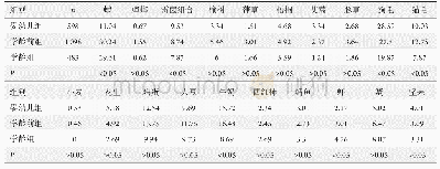 《表5 不同年龄组患儿过敏原检出情况(%)》