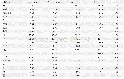 《表6 不同季节患儿过敏原检出情况(%)》