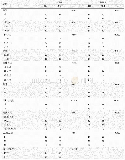 《表1 ALDH1和KiSS-1蛋白在CRC中的表达情况及其与临床各病理参数的关系》