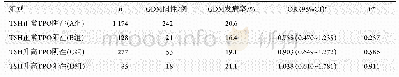 表3 TSH及TPOAb水平与GDM发病率的关系