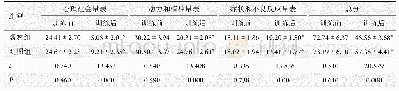 《表3 两组SQLS量表评分比较(n=50,±s)》