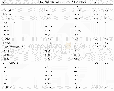 表2 两组的基本资料及基线KI得分比较