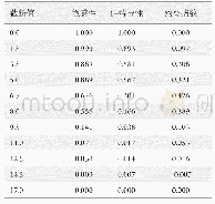 《表4 模型在不同临界值下的约登指数》