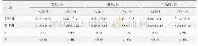 表2 入院时、治疗后疤痕情况评分比较