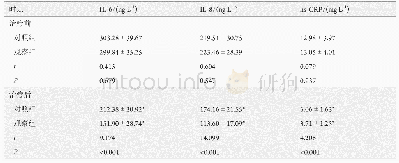 表2 两组患儿血清IL-6,IL-8,hs-CRP水平比较(n=41,±s)