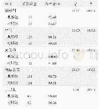 表2 检验合格率比较：精细化管理在手术室医院感染控制管理中的应用