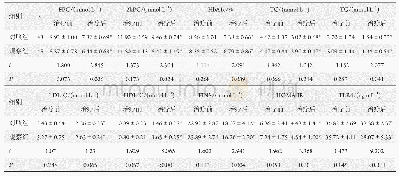 表2 对照组和观察组患者治疗前后血液生化指标的比较