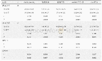 《表2 两组无创通气治疗前后指标比较(±s)》