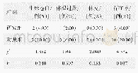 表2 两组患者注射后临床病症存在情况对比(n=50)