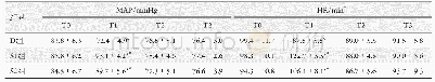 表2 3组患者各时点生命体征的比较(n=30)