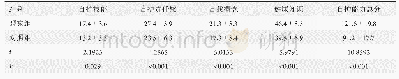 表1 两组患者干预后自护能力评分比较(n=90,±s)