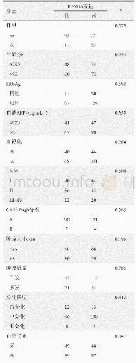 《表1 RBM15蛋白表达与临床病理学特征的关系》