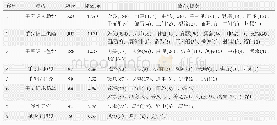 表2 针灸处方经络及其腧穴使用频次表