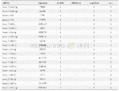 《表4 Lnc RNA关联的mi RNA部分展示及其下游靶基因(m RNA，前20)预测》