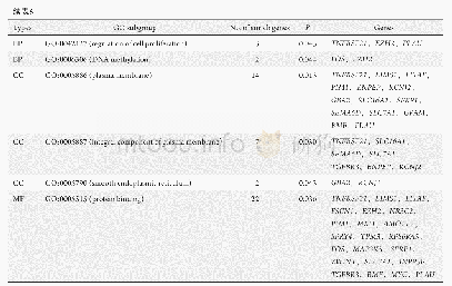 《表5 Lnc RNA-mi RNA-m RNA ce RNA网络中靶基因GO富集分析》