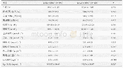 表2 不同心功能水平的AMI患者Lp-PLA2及其他临床资料的比较