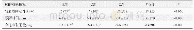 《表3 3组麻醉效果比较(n=30)》