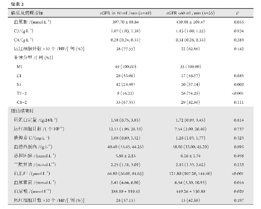 《表2 NS组根据肾活检时不同eGFR水平分组比较两组之间临床病理特点的差异》