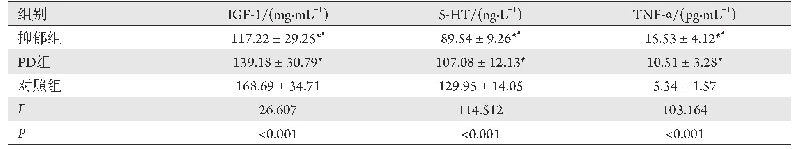 表2 3组血清IGF-1,5-HT及TNF-α水平对比(n=40)