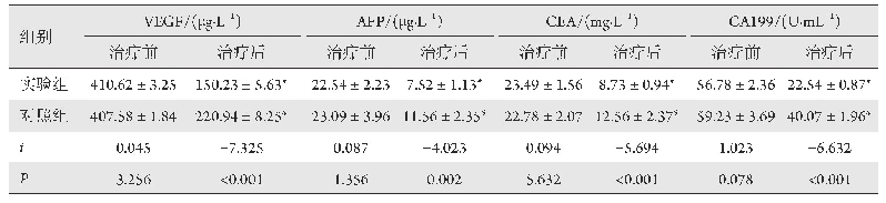 《表2 治疗前后腹水VEGF及血清肿瘤标志物水平变化(n=25)》