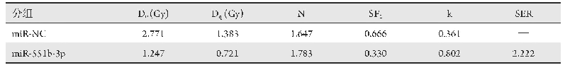 表6 单击多靶模型参数：MiR-551b-3p靶向USP9X对人肺癌A549细胞凋亡和放射敏感性的影响